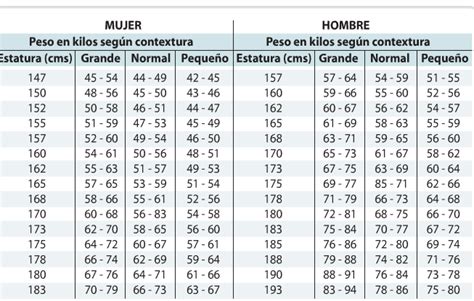 cuanto debe pesar una persona que mide 1.63 hombre|Calcular tu peso ideal: calculadora GRATUITA .